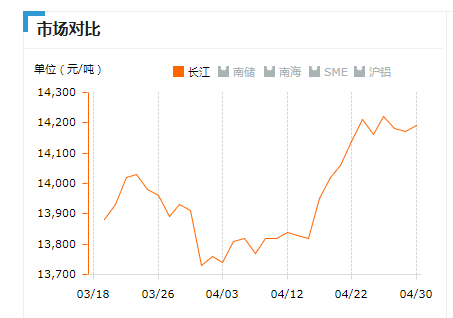 2019.04.30長(zhǎng)江鋁錠價(jià)