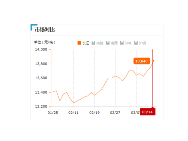 美誠鋁業(yè)每日播報長江現(xiàn)貨鋁錠價-2019.03.014