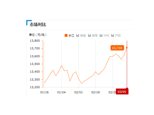 美誠鋁業(yè)每日播報(bào)長江現(xiàn)貨鋁錠價(jià)-2019.03.05