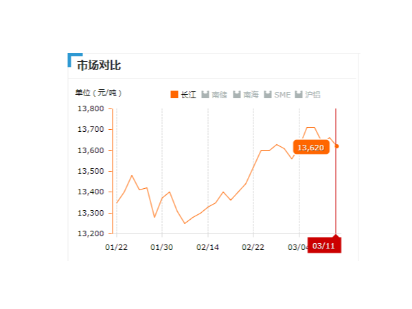 美誠鋁業(yè)每日播報(bào)長江現(xiàn)貨鋁錠價(jià)-2019.03.011