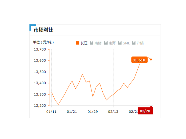 美誠鋁業(yè)每日播報(bào)長江現(xiàn)貨鋁錠價(jià)-2019.2.28