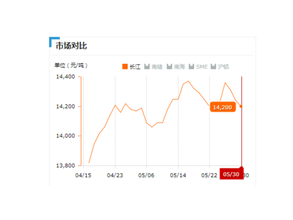 美誠鋁業(yè)每日播報長江現(xiàn)貨鋁錠價-2019.05.30