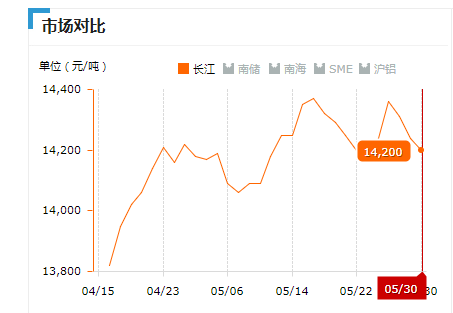 2019.05.30長江鋁錠價