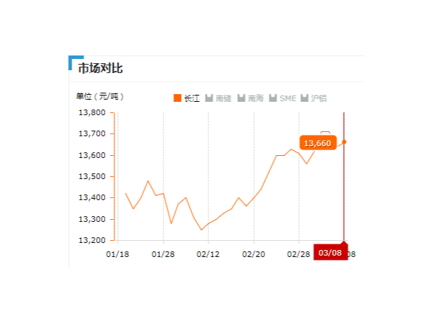 美誠鋁業(yè)每日播報(bào)長江現(xiàn)貨鋁錠價(jià)-2019.03.08