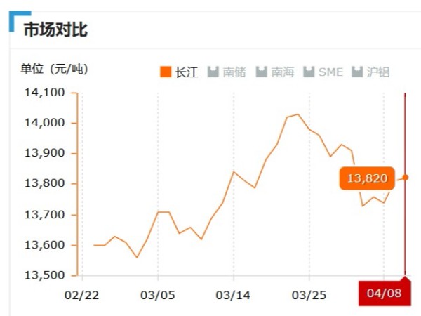 美誠鋁業(yè)每日播報長江現(xiàn)貨鋁錠價-2019.04.08