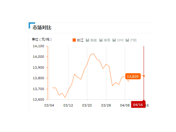 美誠鋁業(yè)每日播報長江現(xiàn)貨鋁錠價-2019.04.16