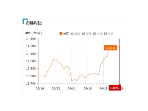 美誠(chéng)鋁業(yè)每日播報(bào)長(zhǎng)江現(xiàn)貨鋁錠價(jià)-2019.04.26