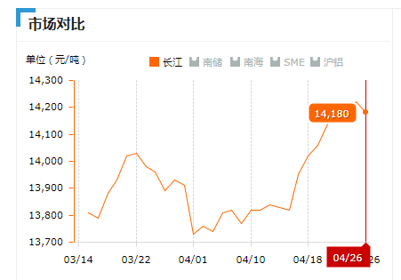 2019.04.26長(zhǎng)江鋁錠價(jià)