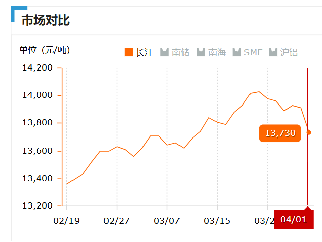 2019.04.01長(zhǎng)江鋁錠價(jià)