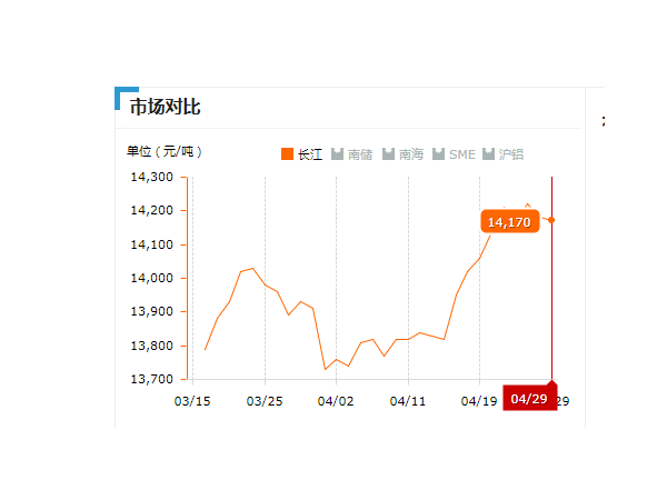 美誠(chéng)鋁業(yè)每日播報(bào)長(zhǎng)江現(xiàn)貨鋁錠價(jià)-2019.04.29