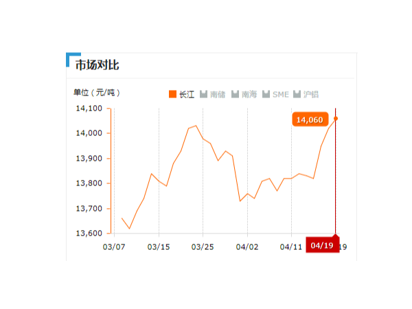 美誠鋁業(yè)每日播報長江現(xiàn)貨鋁錠價-2019.04.19