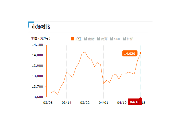 美誠鋁業(yè)每日播報長江現(xiàn)貨鋁錠價-2019.04.18