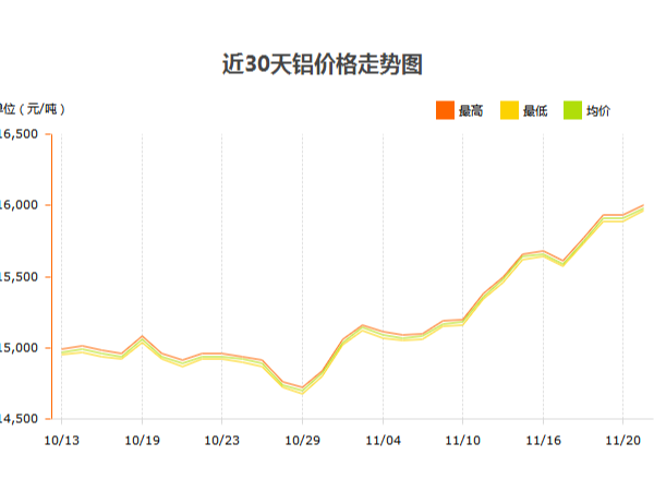 鋁價大漲，鋁型材廠家如何應對？