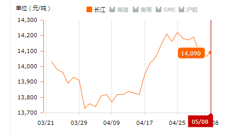 2019.05.08長(zhǎng)江鋁錠價(jià)