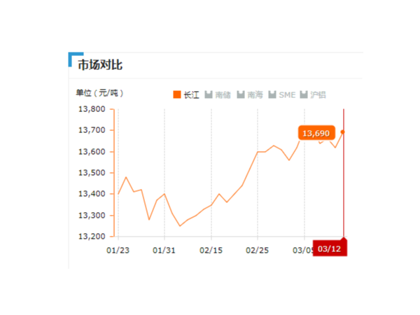 美誠鋁業(yè)每日播報(bào)長江現(xiàn)貨鋁錠價(jià)-2019.03.012