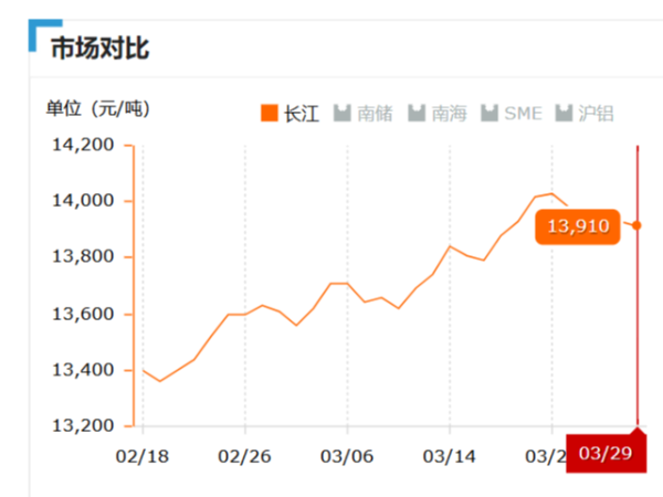 美誠鋁業(yè)每日播報長江現(xiàn)貨鋁錠價-2019.03.29