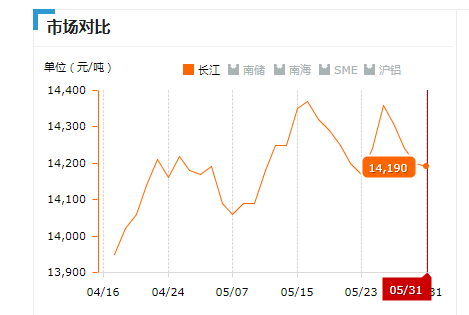 2019.05.31長江鋁錠價