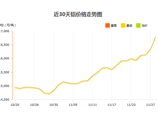 鋁錠價(jià)格什么時(shí)候才能停止?jié)q幅？